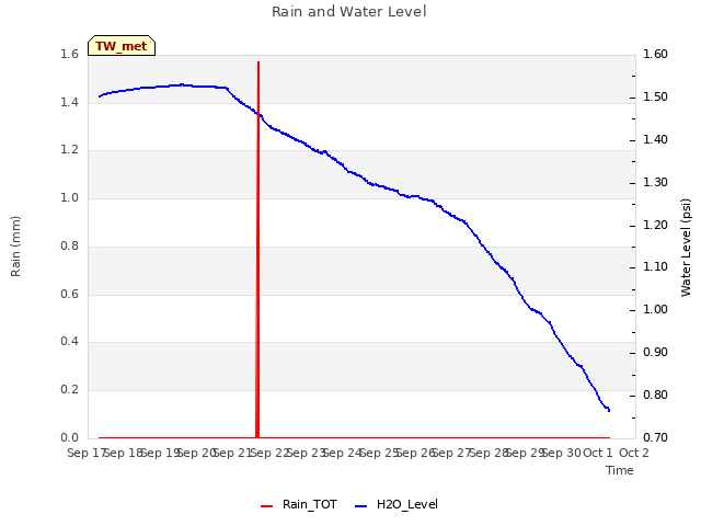 plot of Rain and Water Level