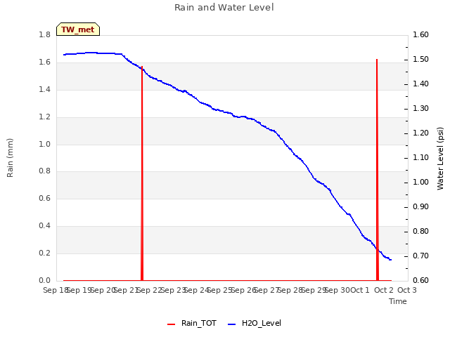 plot of Rain and Water Level