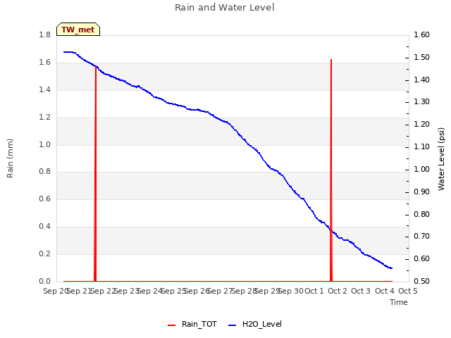 plot of Rain and Water Level