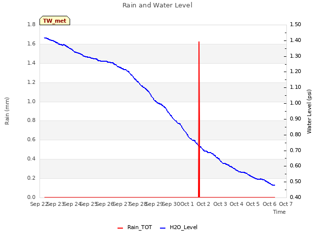 plot of Rain and Water Level