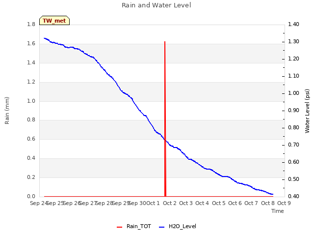 plot of Rain and Water Level