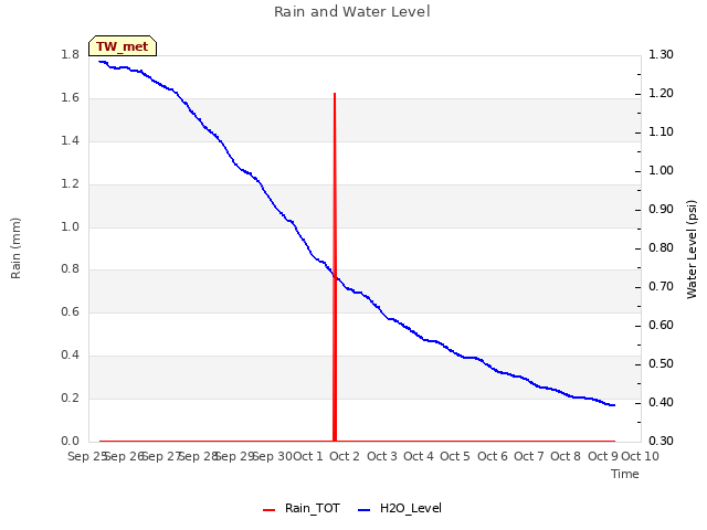 plot of Rain and Water Level