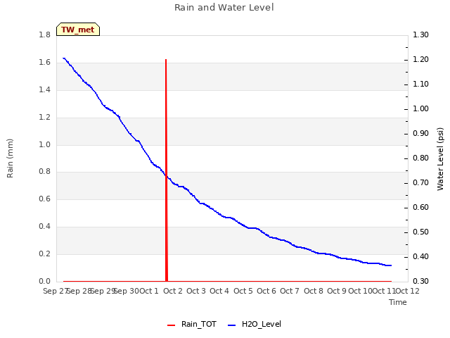 plot of Rain and Water Level