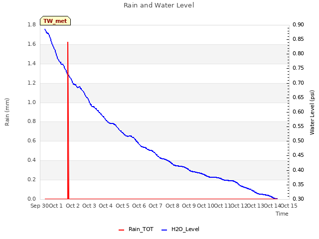 plot of Rain and Water Level