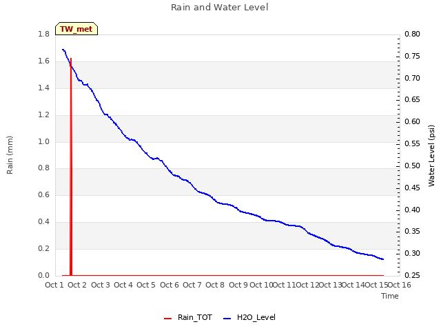 plot of Rain and Water Level