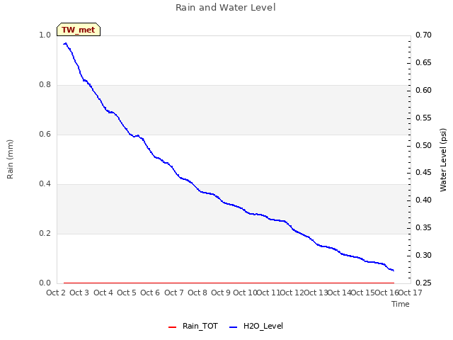 plot of Rain and Water Level