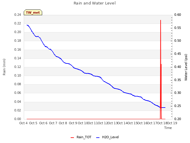 plot of Rain and Water Level