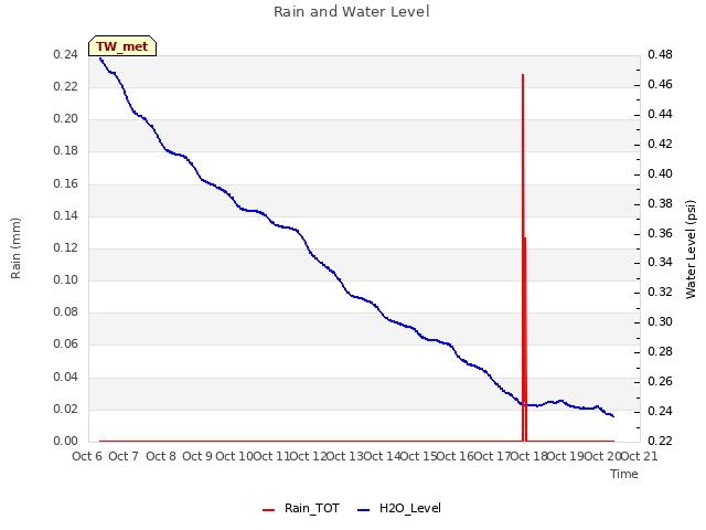 plot of Rain and Water Level