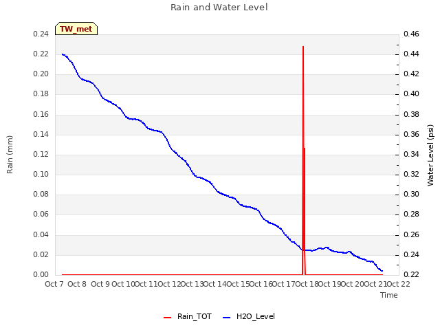 plot of Rain and Water Level