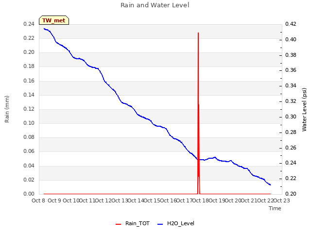 plot of Rain and Water Level