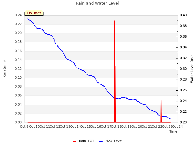 plot of Rain and Water Level