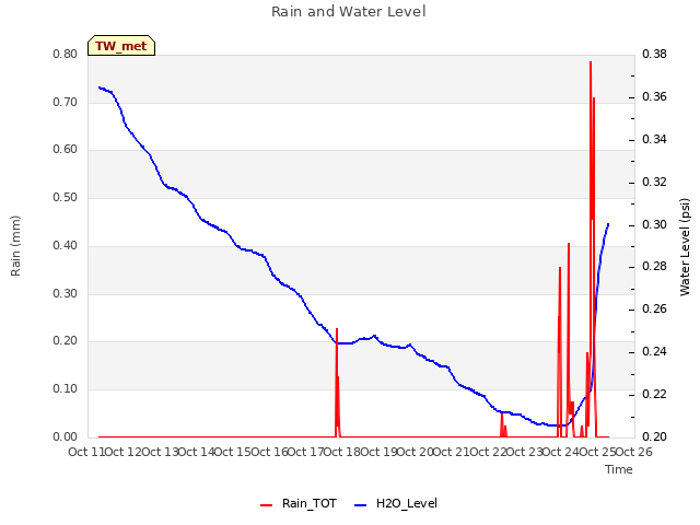 plot of Rain and Water Level