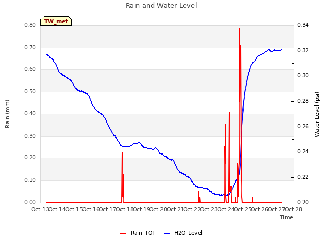 plot of Rain and Water Level