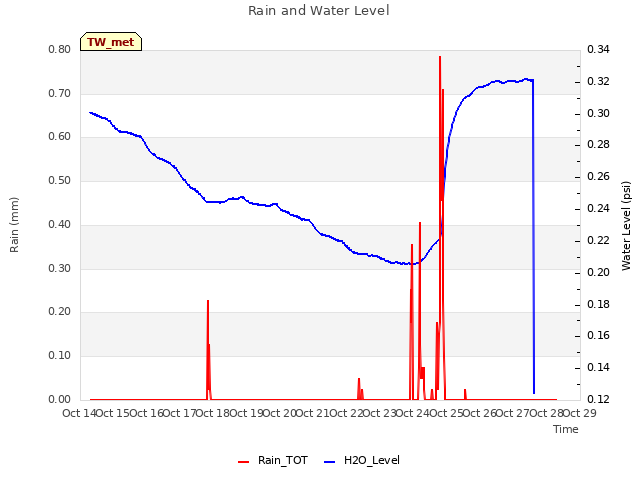 plot of Rain and Water Level