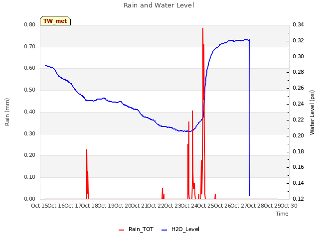 plot of Rain and Water Level