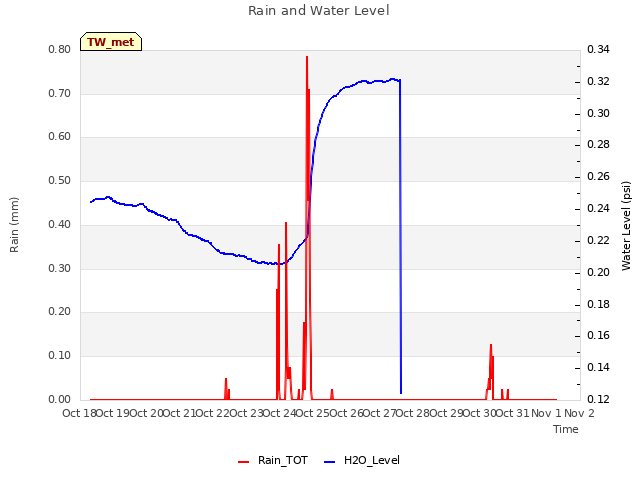 plot of Rain and Water Level