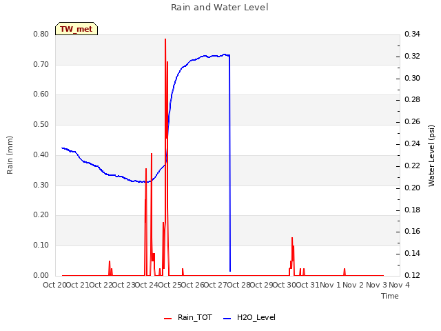 plot of Rain and Water Level