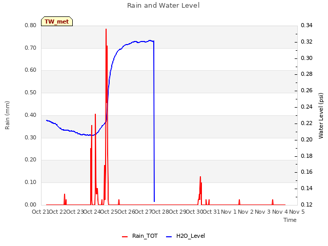 plot of Rain and Water Level