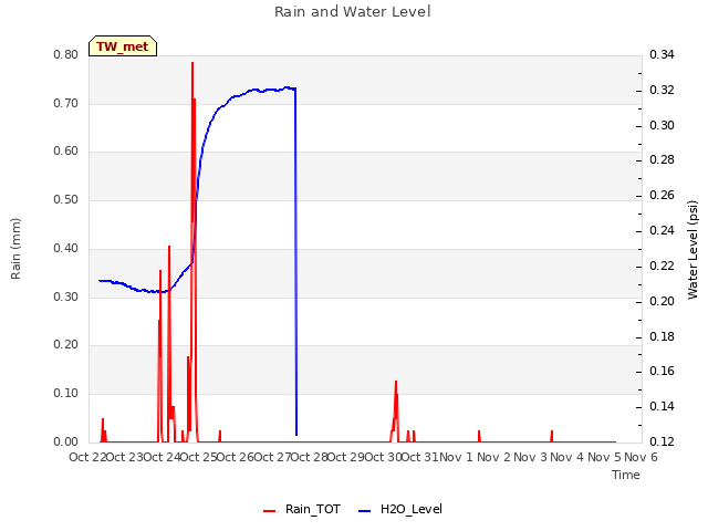 plot of Rain and Water Level