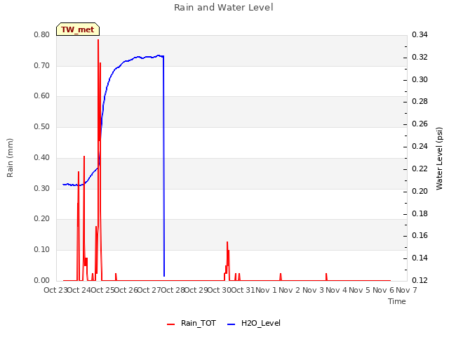 plot of Rain and Water Level