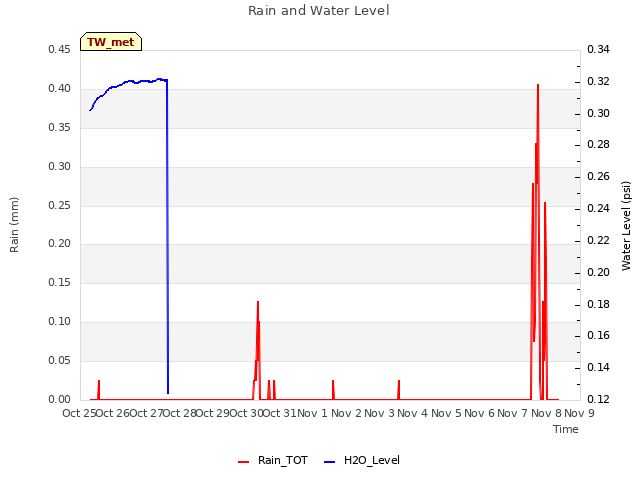 plot of Rain and Water Level