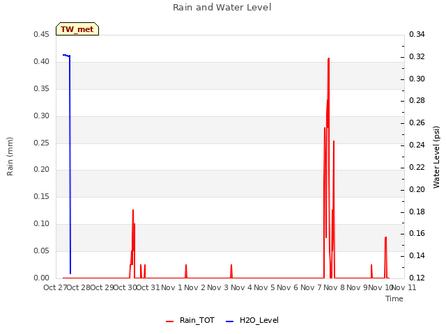 plot of Rain and Water Level