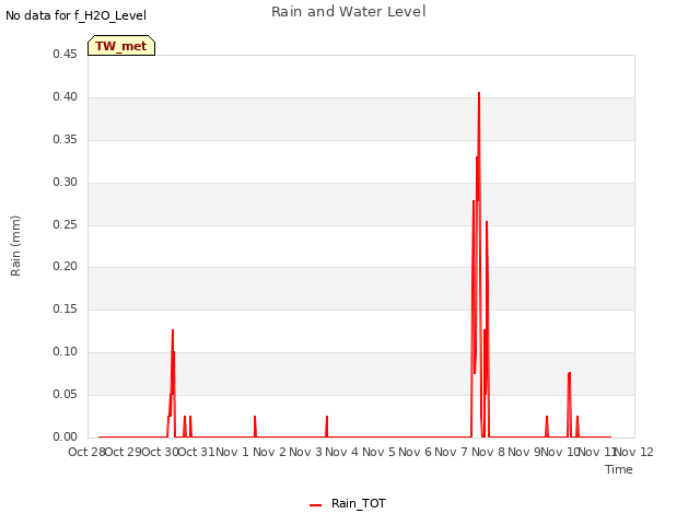 plot of Rain and Water Level