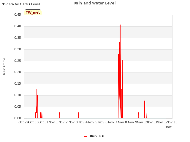 plot of Rain and Water Level