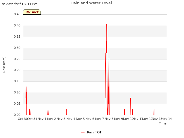 plot of Rain and Water Level