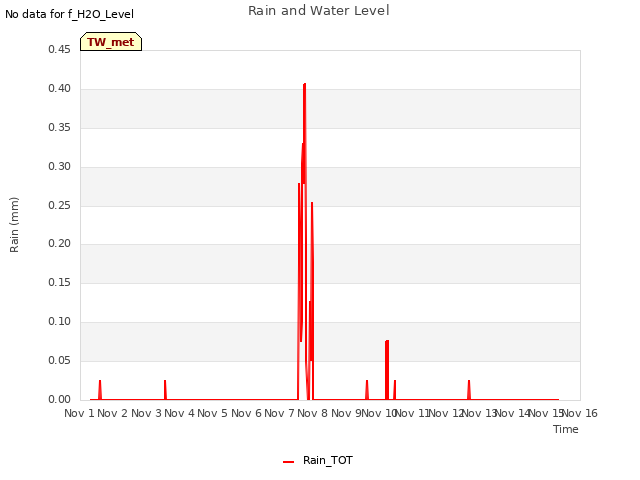 plot of Rain and Water Level