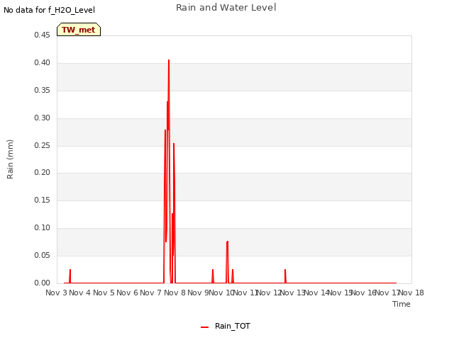 plot of Rain and Water Level