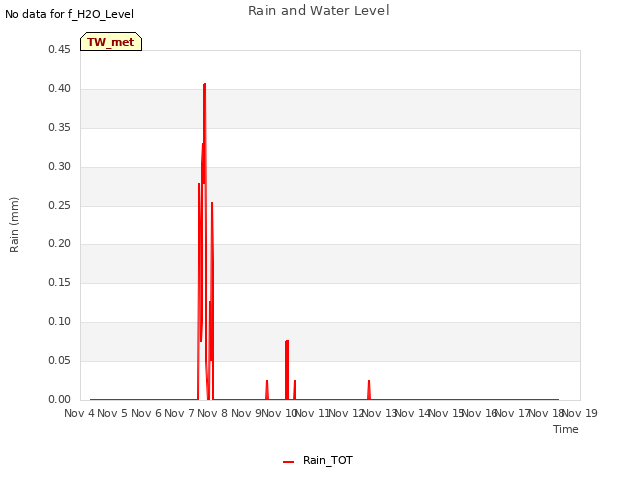 plot of Rain and Water Level