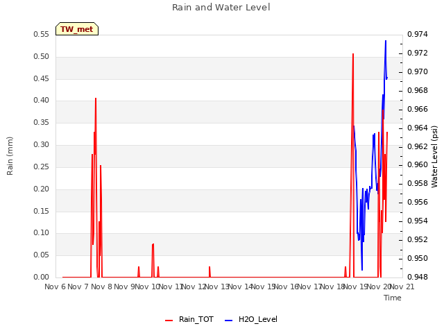 plot of Rain and Water Level