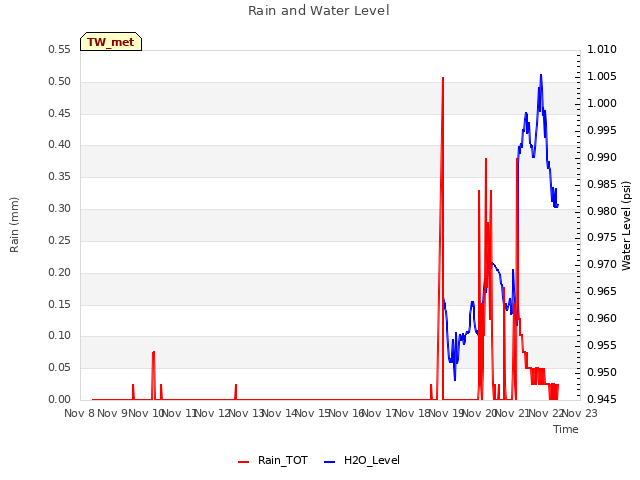 plot of Rain and Water Level