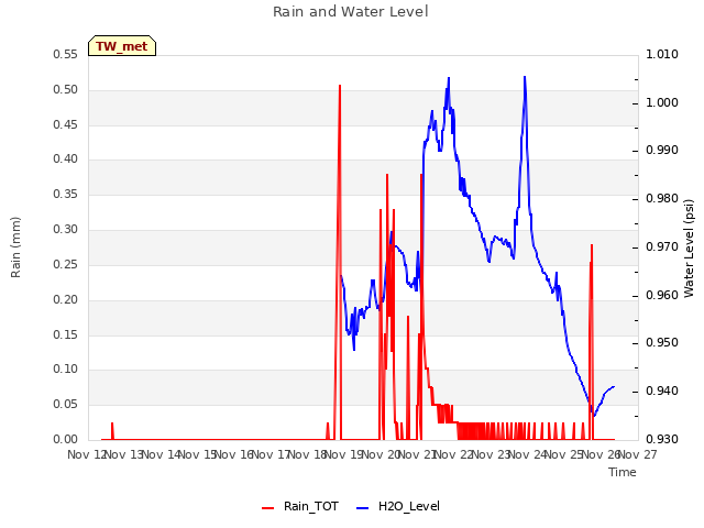 plot of Rain and Water Level