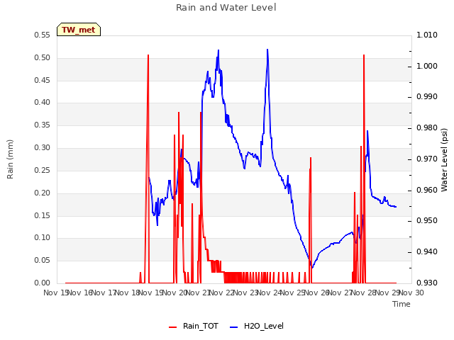 plot of Rain and Water Level