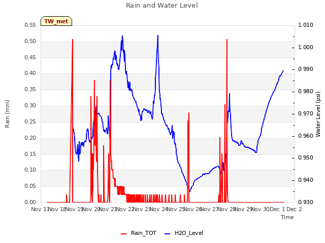 plot of Rain and Water Level