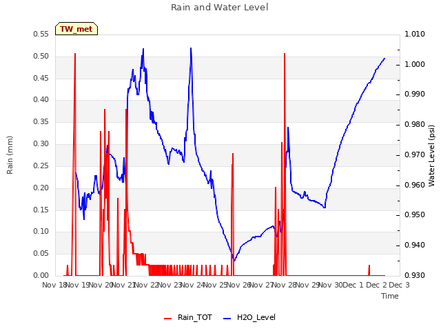 plot of Rain and Water Level