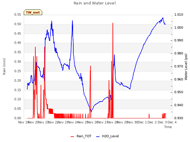 plot of Rain and Water Level