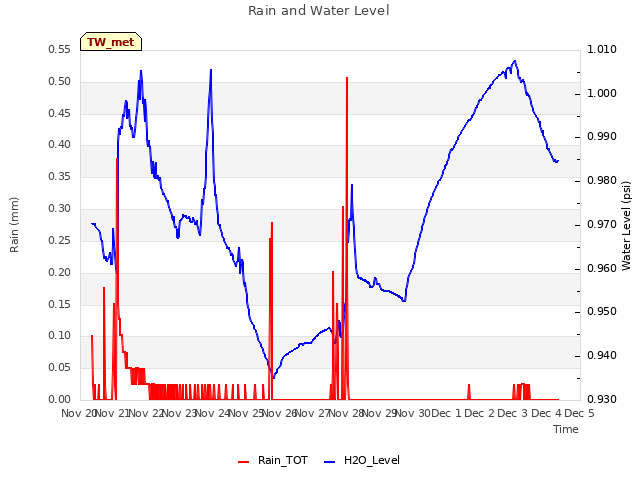 plot of Rain and Water Level