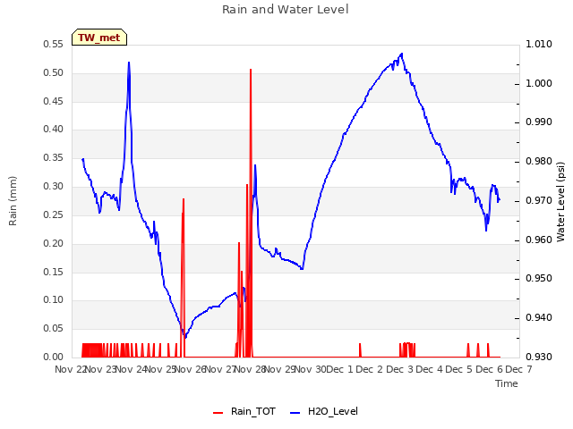 plot of Rain and Water Level