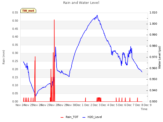 plot of Rain and Water Level