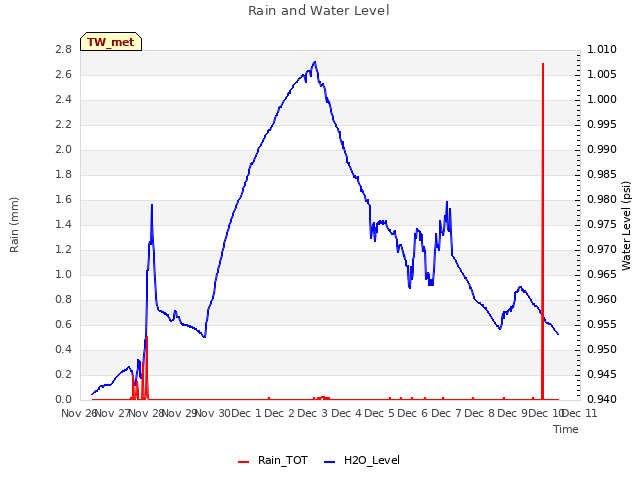 plot of Rain and Water Level