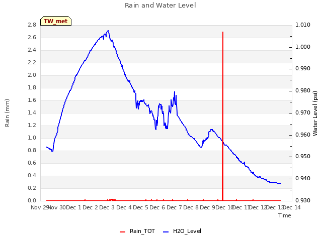 plot of Rain and Water Level