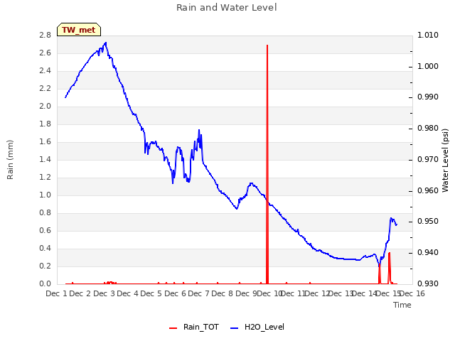 plot of Rain and Water Level