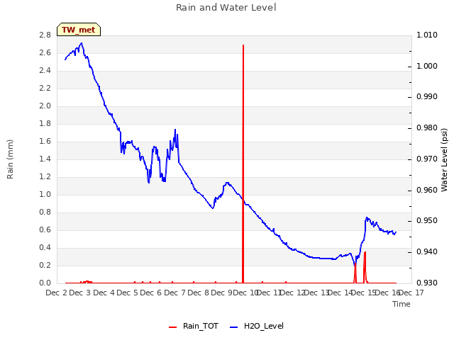 plot of Rain and Water Level