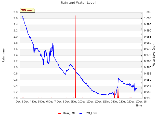 plot of Rain and Water Level