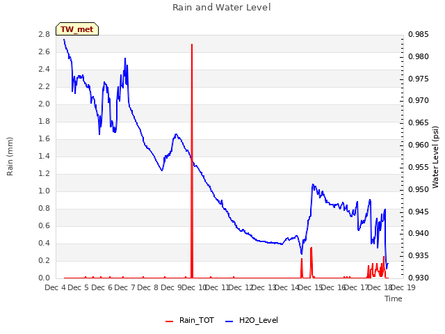 plot of Rain and Water Level