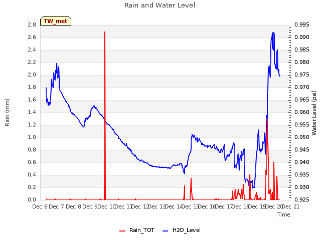 plot of Rain and Water Level