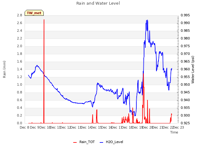 plot of Rain and Water Level